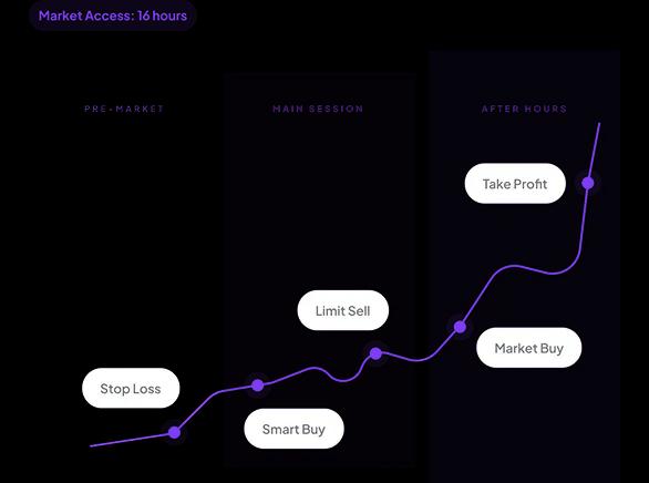 رسم توضيحي لبطاقة التداول في الساعات الممتدة